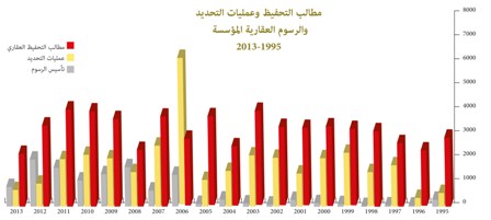 رسم  بياني بمطالب التحفيظ وعمليات التحديد والرسوم العقارية المؤسسة  في  الفترة الممتدة من 1995 إلى 2013